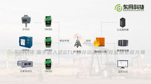 油井動液面遠程監測系統 將復雜工作簡單化的環境監測利器