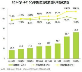 網(wǎng)易2015Q4總營(yíng)收79.0億元 廣告業(yè)務(wù)增長(zhǎng)迅猛領(lǐng)跑行業(yè)