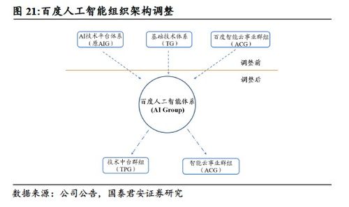  bidu 首次覆蓋 廣告業(yè)務(wù)觸底,智能駕駛與ai未來(lái)可期